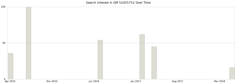 Search interest in GM 52455752 part aggregated by months over time.