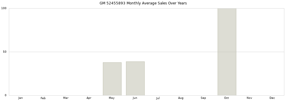 GM 52455893 monthly average sales over years from 2014 to 2020.