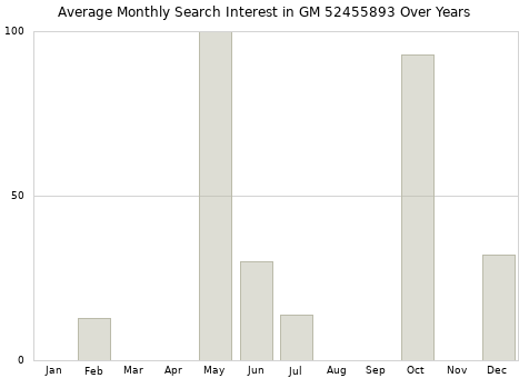 Monthly average search interest in GM 52455893 part over years from 2013 to 2020.