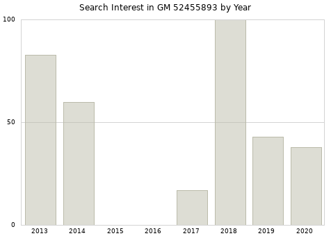 Annual search interest in GM 52455893 part.