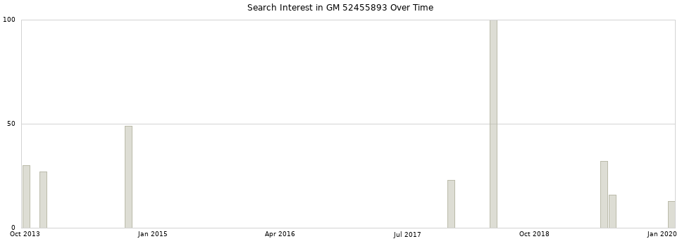 Search interest in GM 52455893 part aggregated by months over time.