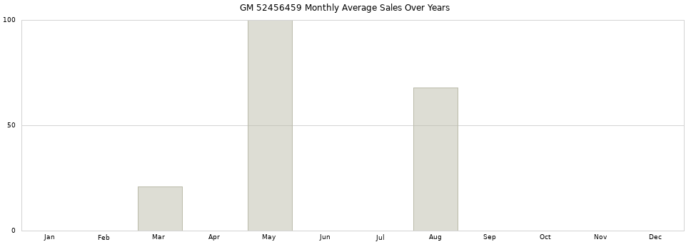 GM 52456459 monthly average sales over years from 2014 to 2020.