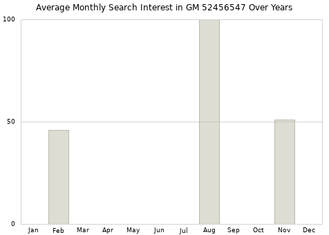 Monthly average search interest in GM 52456547 part over years from 2013 to 2020.