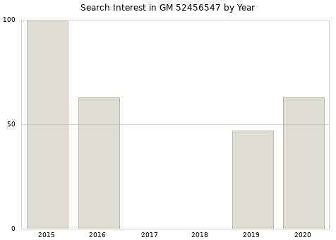 Annual search interest in GM 52456547 part.