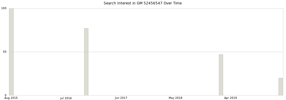 Search interest in GM 52456547 part aggregated by months over time.