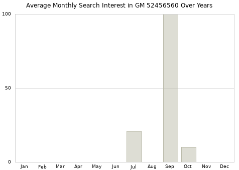 Monthly average search interest in GM 52456560 part over years from 2013 to 2020.