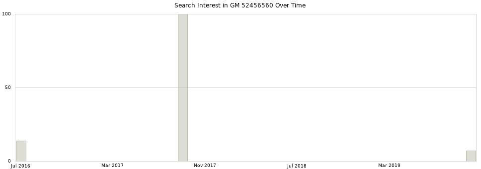 Search interest in GM 52456560 part aggregated by months over time.