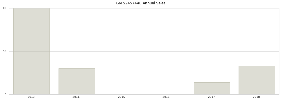 GM 52457440 part annual sales from 2014 to 2020.