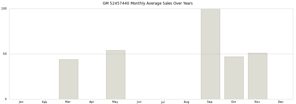 GM 52457440 monthly average sales over years from 2014 to 2020.