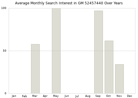 Monthly average search interest in GM 52457440 part over years from 2013 to 2020.