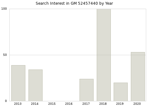 Annual search interest in GM 52457440 part.