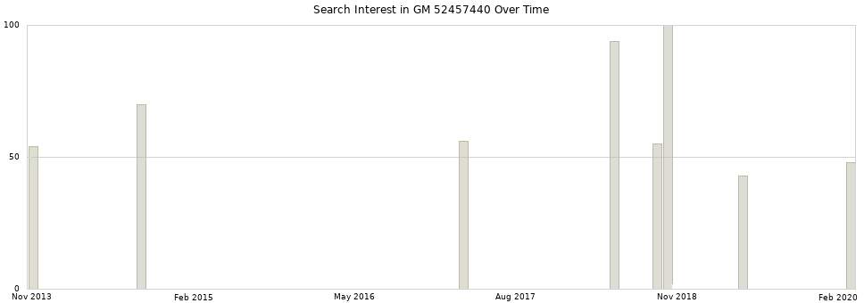 Search interest in GM 52457440 part aggregated by months over time.