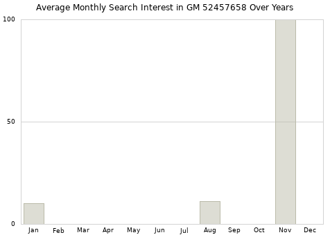 Monthly average search interest in GM 52457658 part over years from 2013 to 2020.