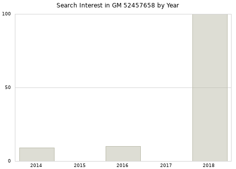 Annual search interest in GM 52457658 part.
