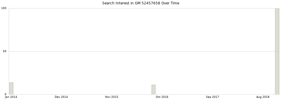 Search interest in GM 52457658 part aggregated by months over time.