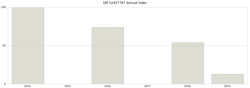 GM 52457767 part annual sales from 2014 to 2020.