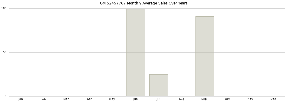 GM 52457767 monthly average sales over years from 2014 to 2020.