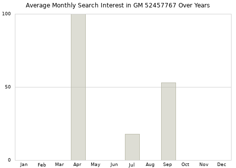 Monthly average search interest in GM 52457767 part over years from 2013 to 2020.