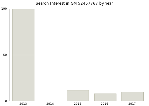 Annual search interest in GM 52457767 part.