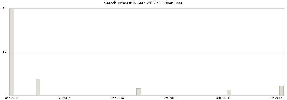 Search interest in GM 52457767 part aggregated by months over time.