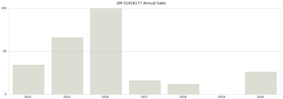 GM 52458177 part annual sales from 2014 to 2020.
