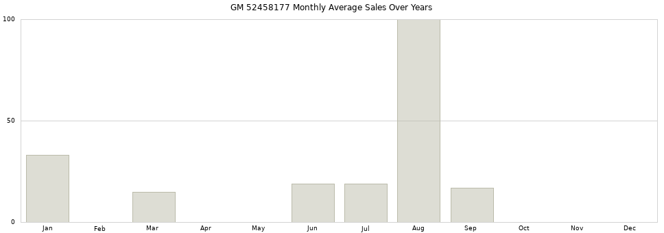 GM 52458177 monthly average sales over years from 2014 to 2020.