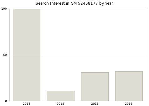 Annual search interest in GM 52458177 part.