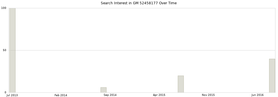 Search interest in GM 52458177 part aggregated by months over time.