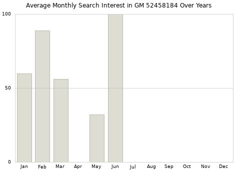 Monthly average search interest in GM 52458184 part over years from 2013 to 2020.