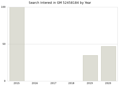 Annual search interest in GM 52458184 part.