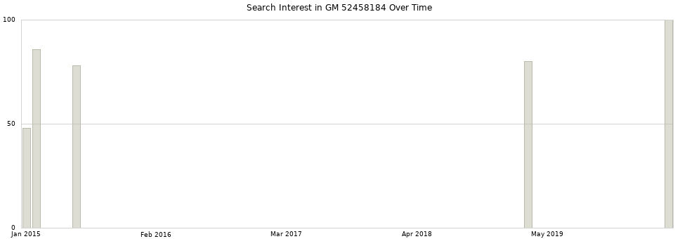 Search interest in GM 52458184 part aggregated by months over time.