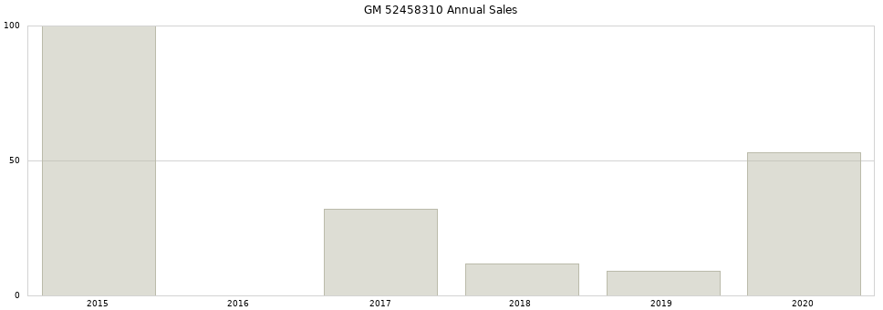 GM 52458310 part annual sales from 2014 to 2020.