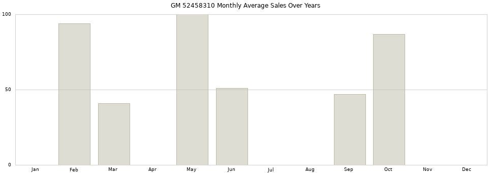 GM 52458310 monthly average sales over years from 2014 to 2020.