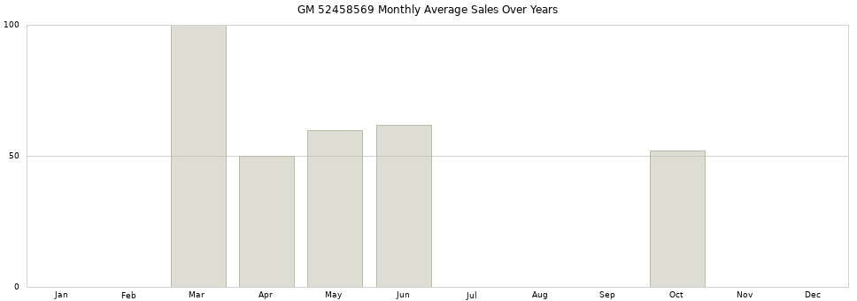 GM 52458569 monthly average sales over years from 2014 to 2020.