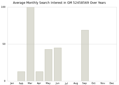 Monthly average search interest in GM 52458569 part over years from 2013 to 2020.
