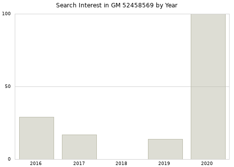 Annual search interest in GM 52458569 part.