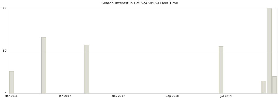 Search interest in GM 52458569 part aggregated by months over time.