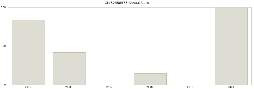 GM 52458576 part annual sales from 2014 to 2020.