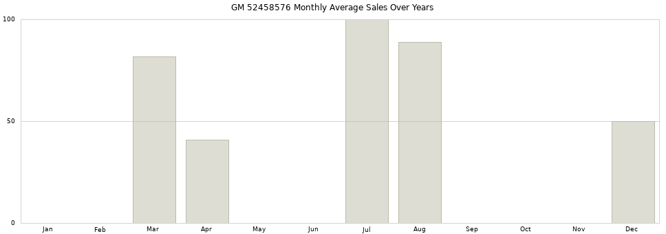 GM 52458576 monthly average sales over years from 2014 to 2020.