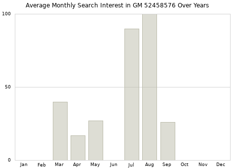 Monthly average search interest in GM 52458576 part over years from 2013 to 2020.