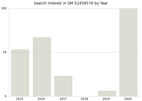 Annual search interest in GM 52458576 part.