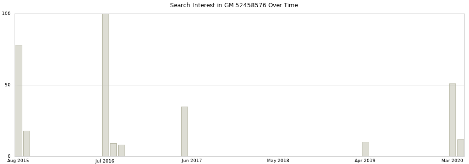 Search interest in GM 52458576 part aggregated by months over time.