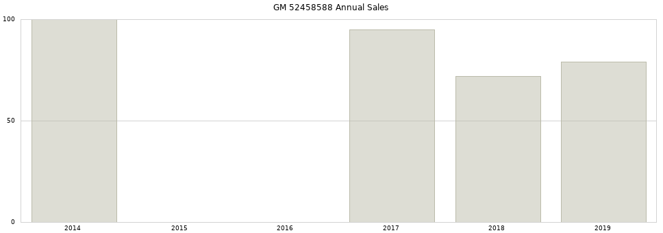 GM 52458588 part annual sales from 2014 to 2020.