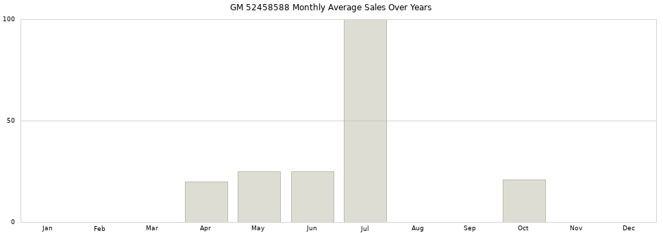 GM 52458588 monthly average sales over years from 2014 to 2020.