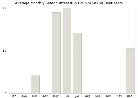 Monthly average search interest in GM 52458768 part over years from 2013 to 2020.