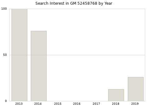Annual search interest in GM 52458768 part.