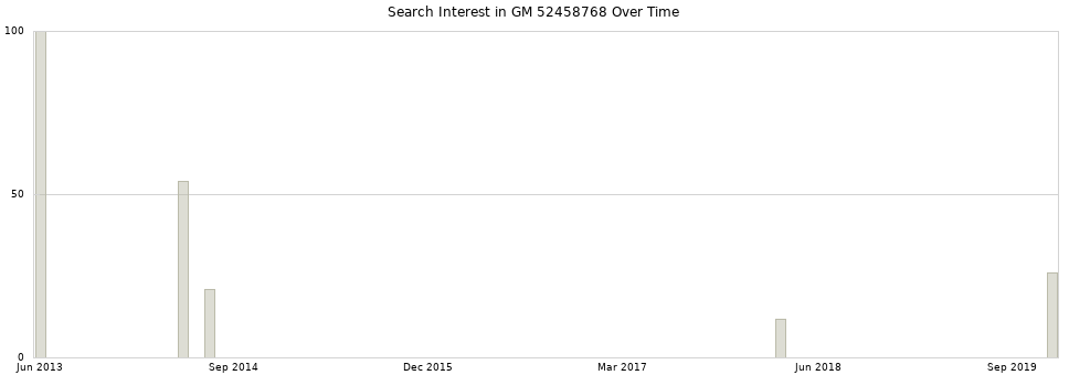 Search interest in GM 52458768 part aggregated by months over time.