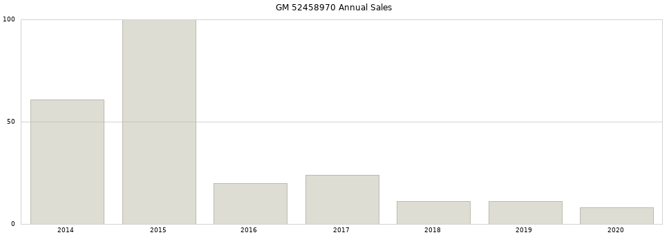 GM 52458970 part annual sales from 2014 to 2020.