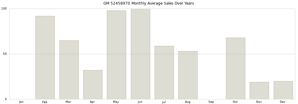 GM 52458970 monthly average sales over years from 2014 to 2020.