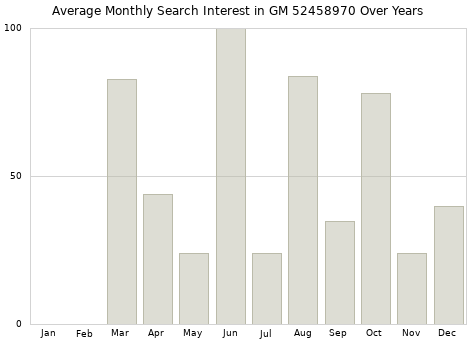 Monthly average search interest in GM 52458970 part over years from 2013 to 2020.